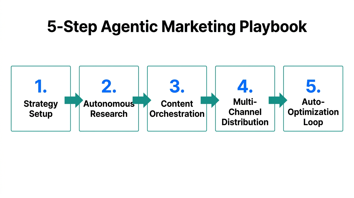 The five-step workflow for implementing an autonomous growth engine.