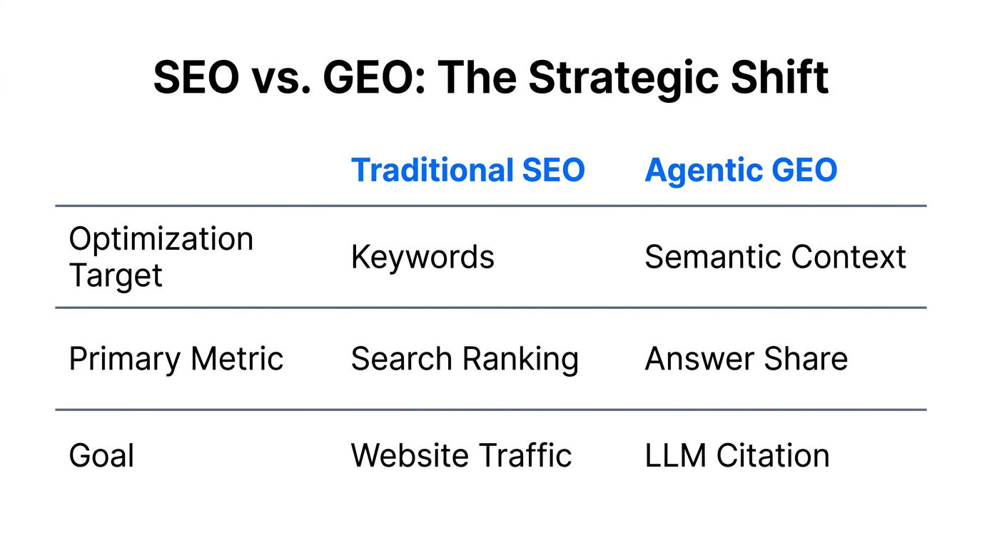 Key differences between traditional Search Engine Optimization and Generative Engine Optimization.