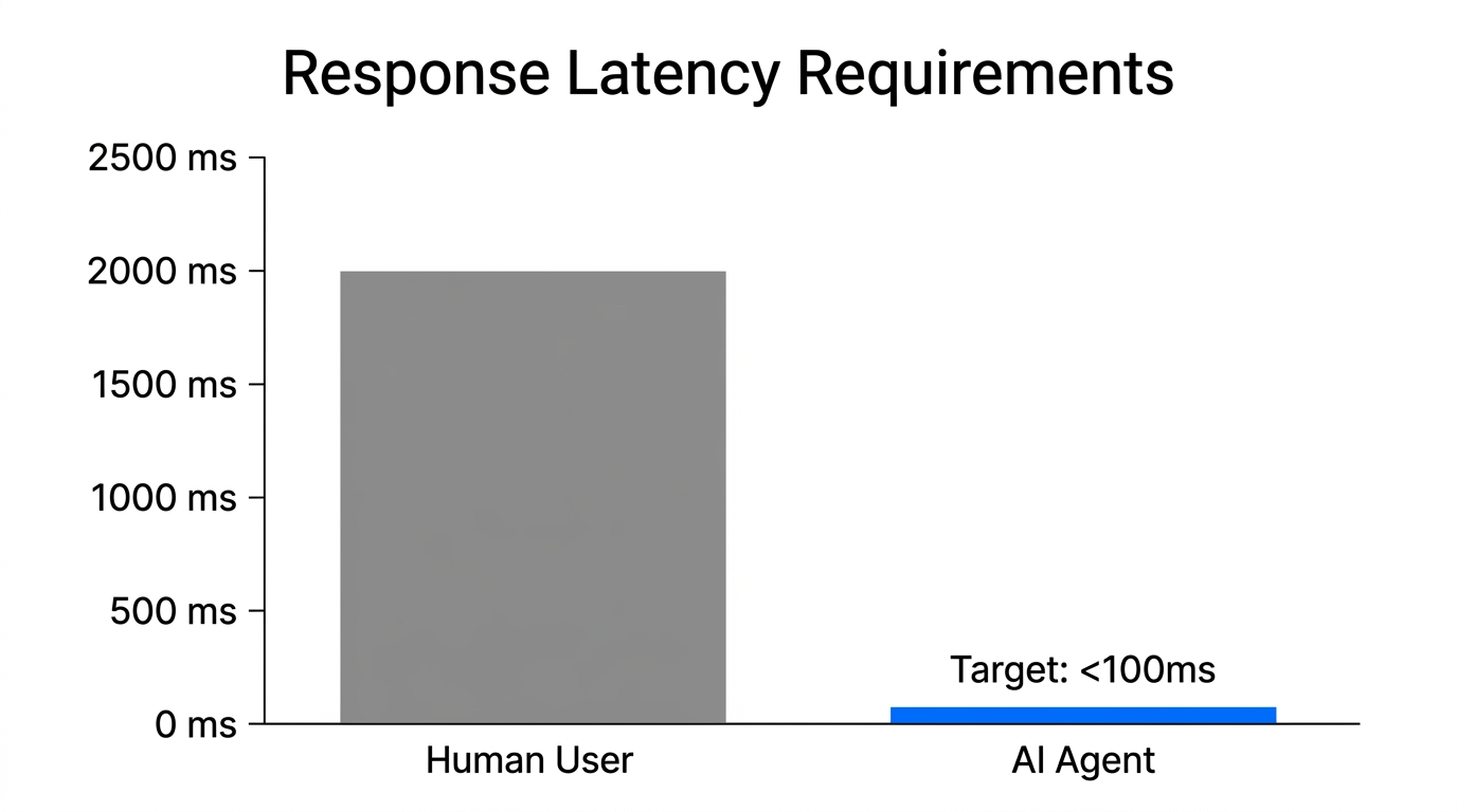 Comparison of latency requirements for humans versus AI buyers.