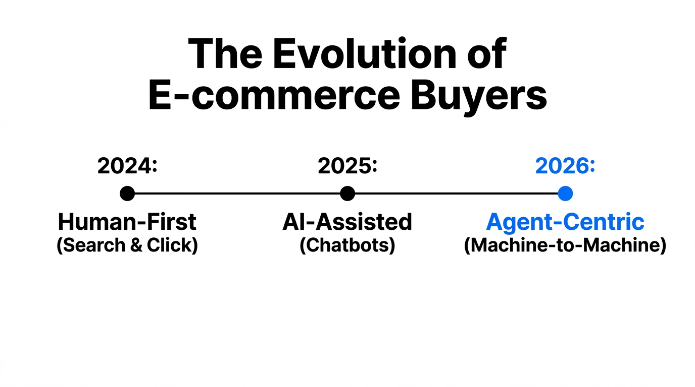 Timeline showing the shift from human-first to machine-to-machine commerce.