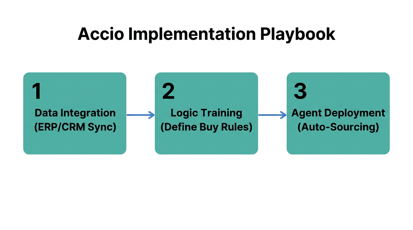 The three-step playbook for deploying agentic commerce in your organization.