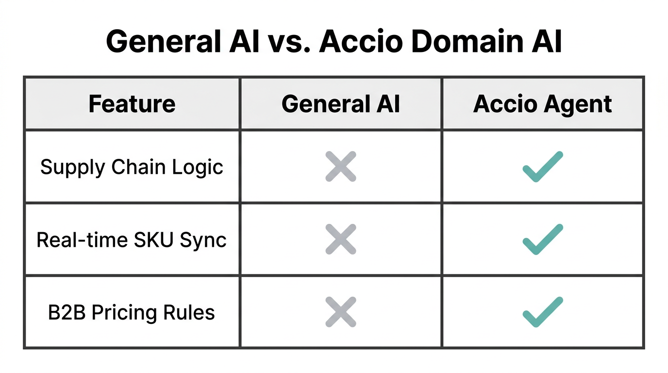 Comparison of domain-specific agent capabilities versus general AI models.