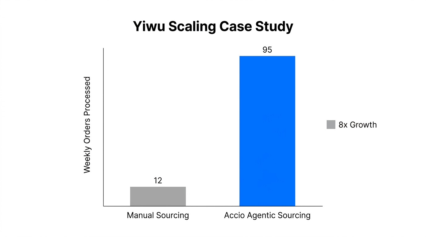 Case study data showing 8x growth in order volume using Accio.