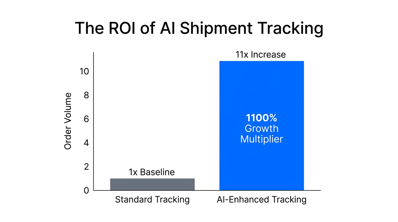 Comparison of order volume growth between standard and AI-enhanced tracking.