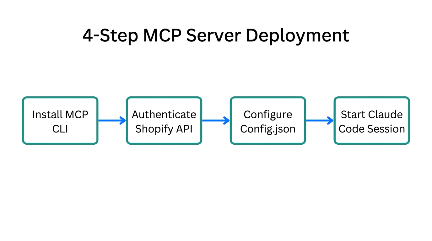 The four-step process for deploying an MCP server for e-commerce.