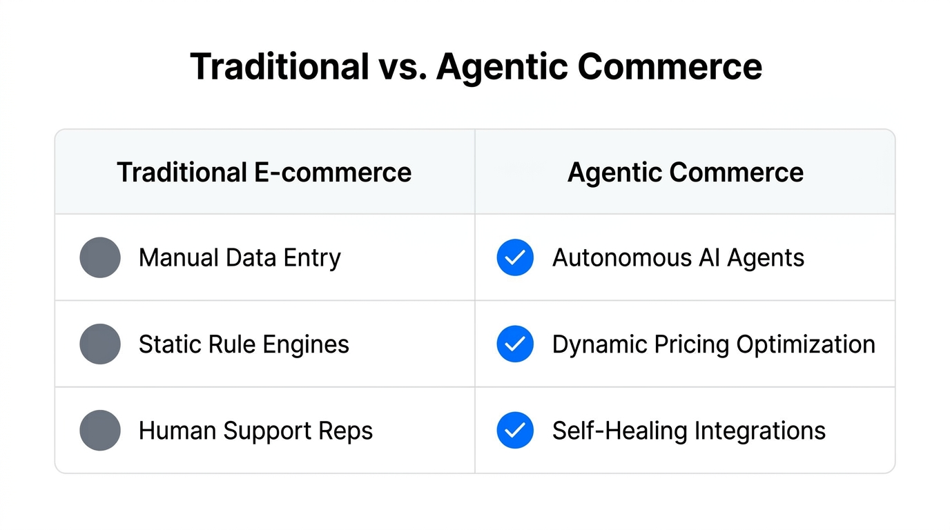 Comparison of manual e-commerce processes versus autonomous agentic commerce.