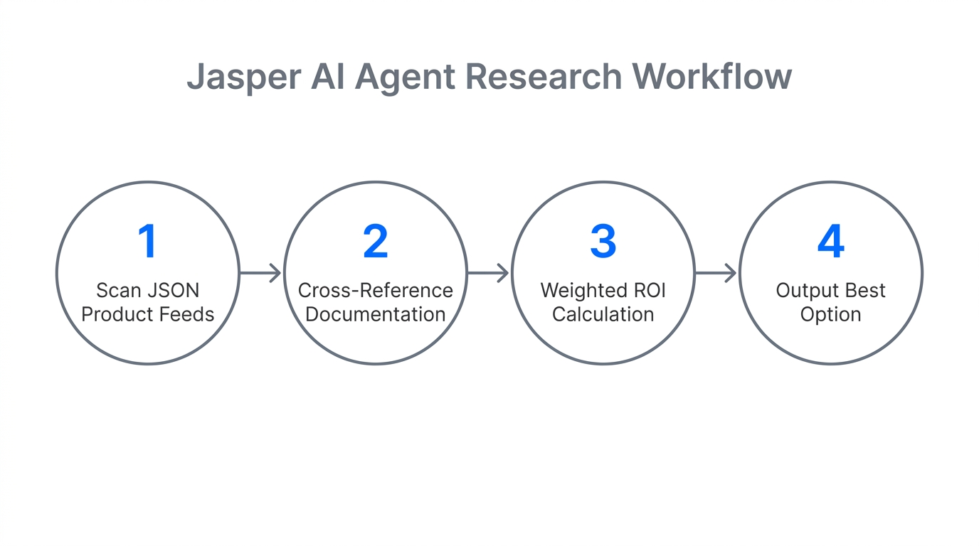 Step-by-step Jasper AI workflow for autonomous product research and selection.