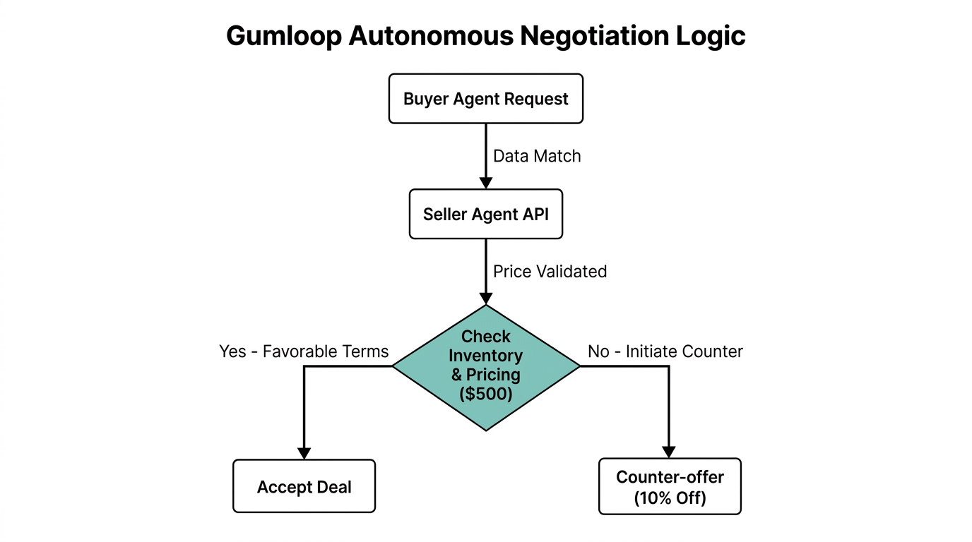 Automated negotiation flow between buyer and seller agents using Gumloop.