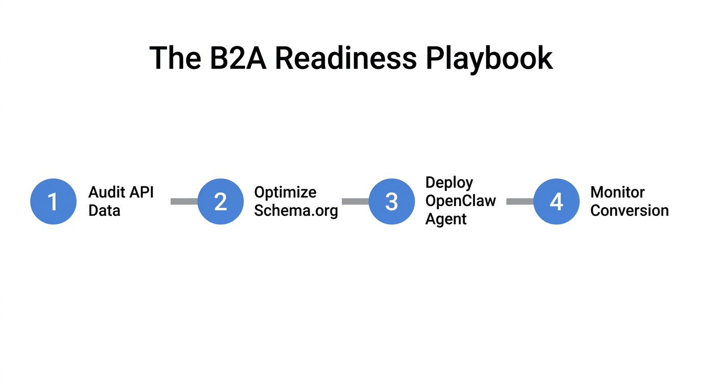 Four-step implementation guide for launching a B2A commerce strategy.