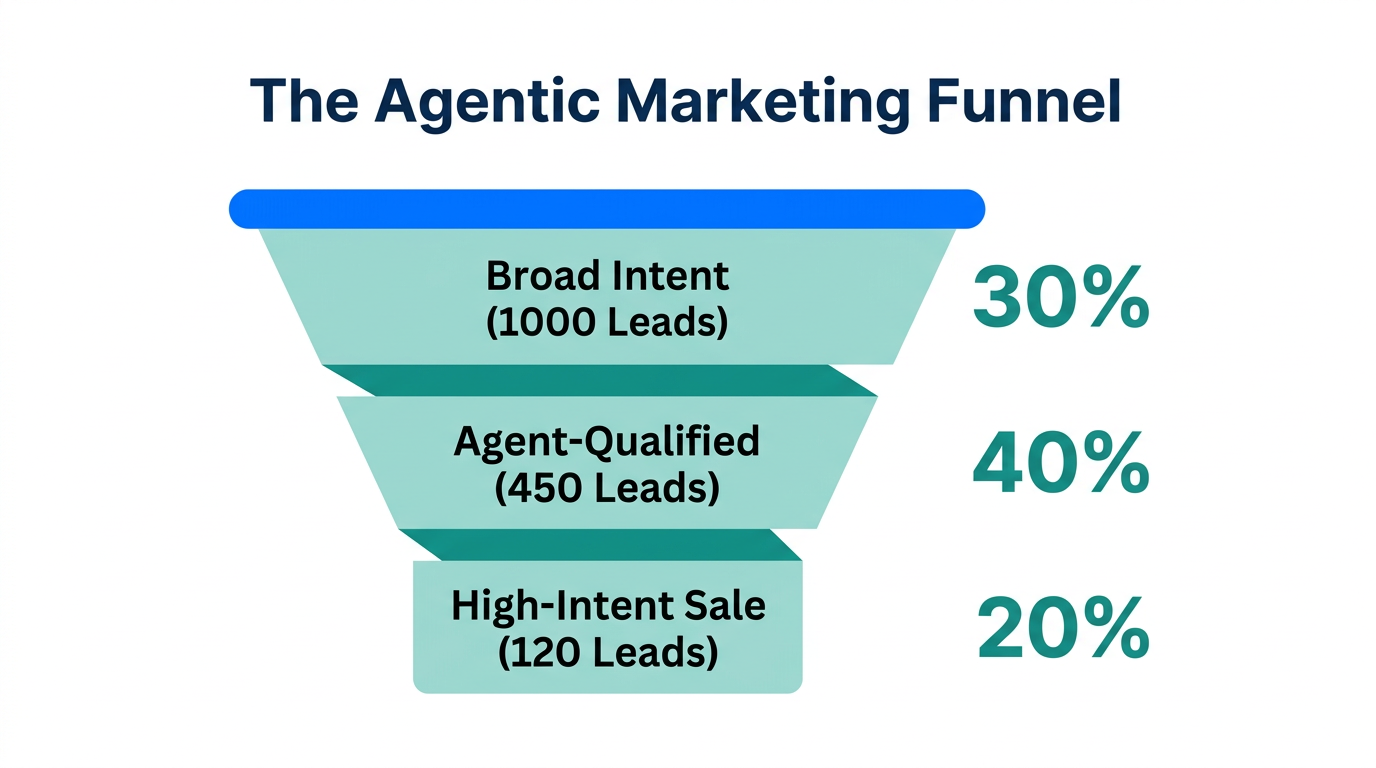 Increased conversion efficiency through AI-agent lead qualification and personalization.