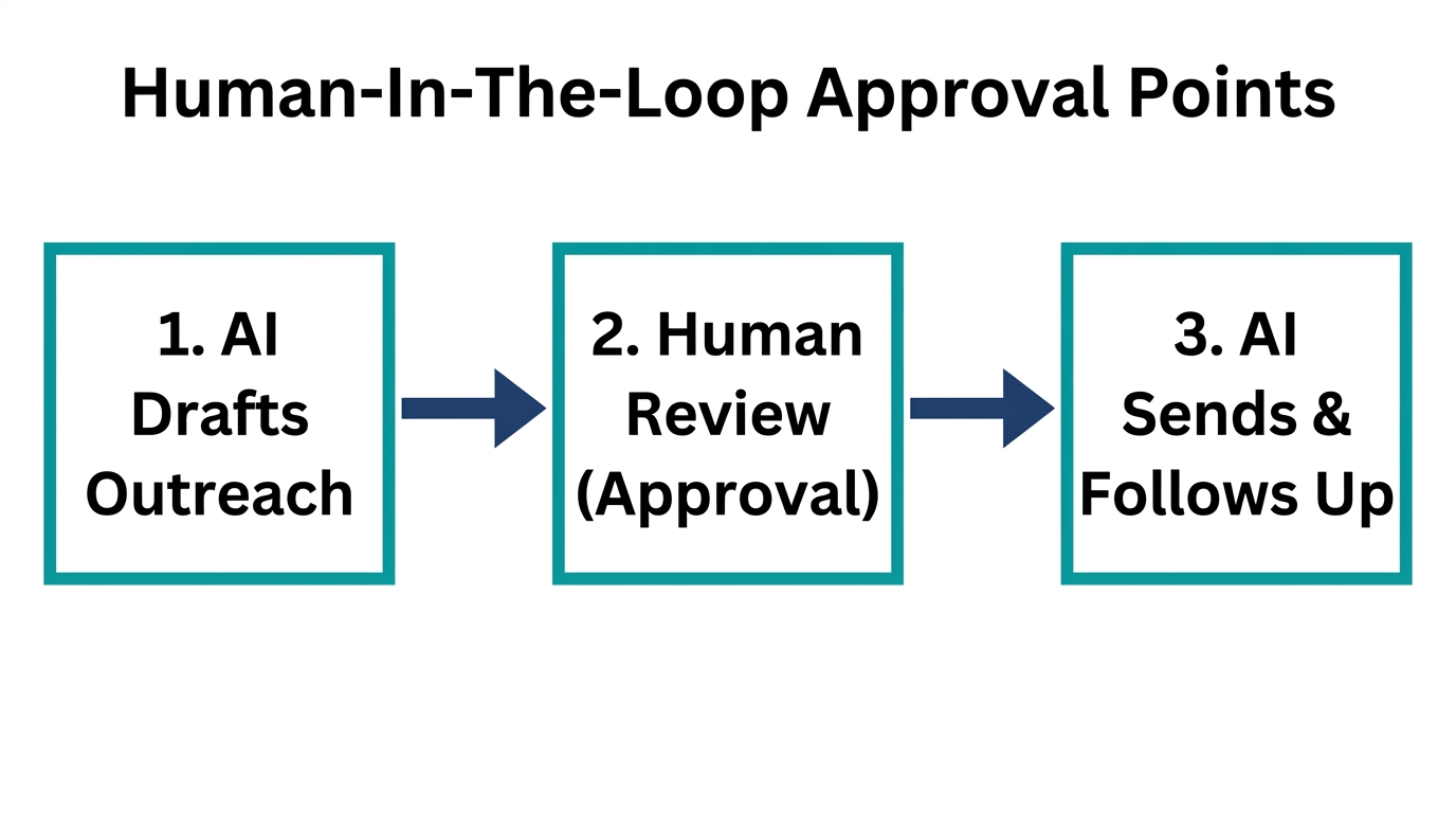 A flowchart detailing where humans provide oversight in AI workflows.