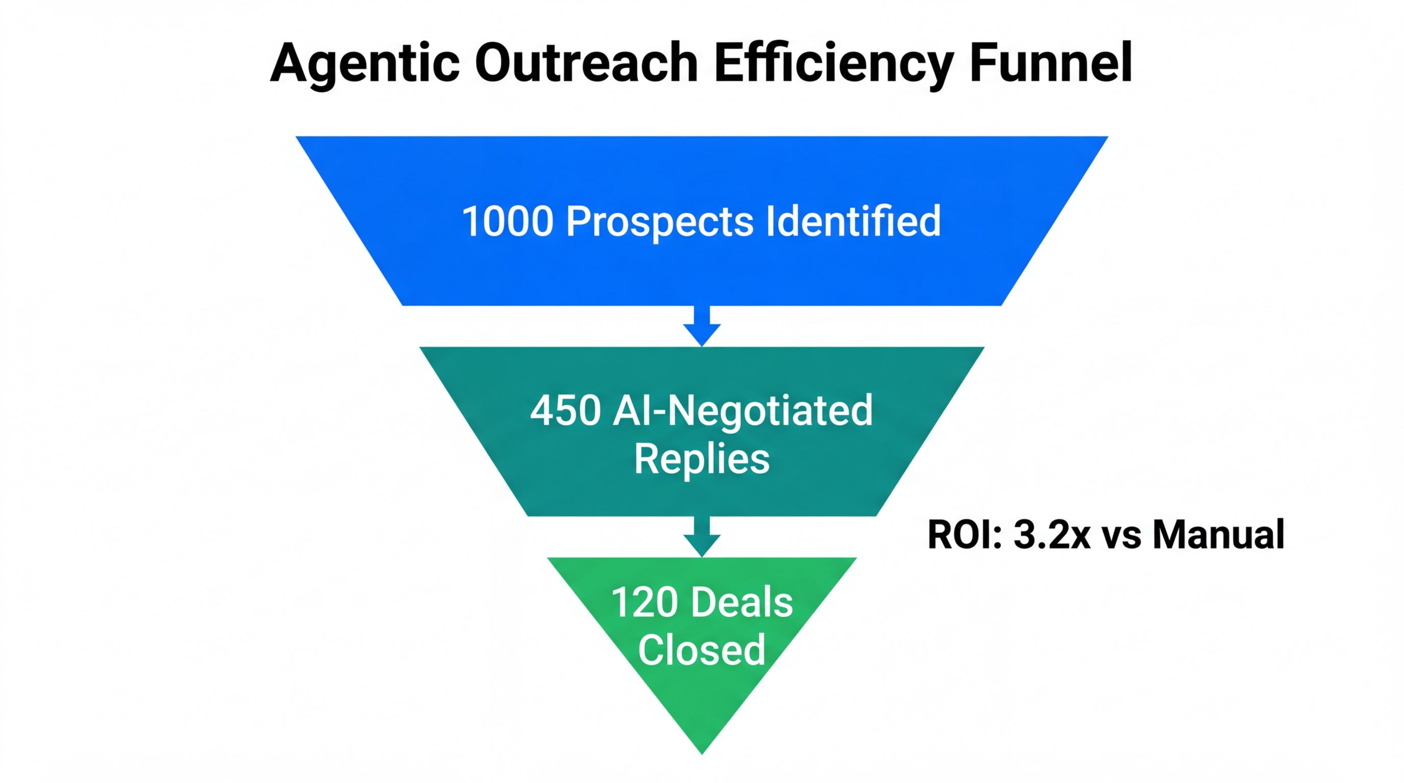 Performance data showing the conversion funnel of automated outreach.