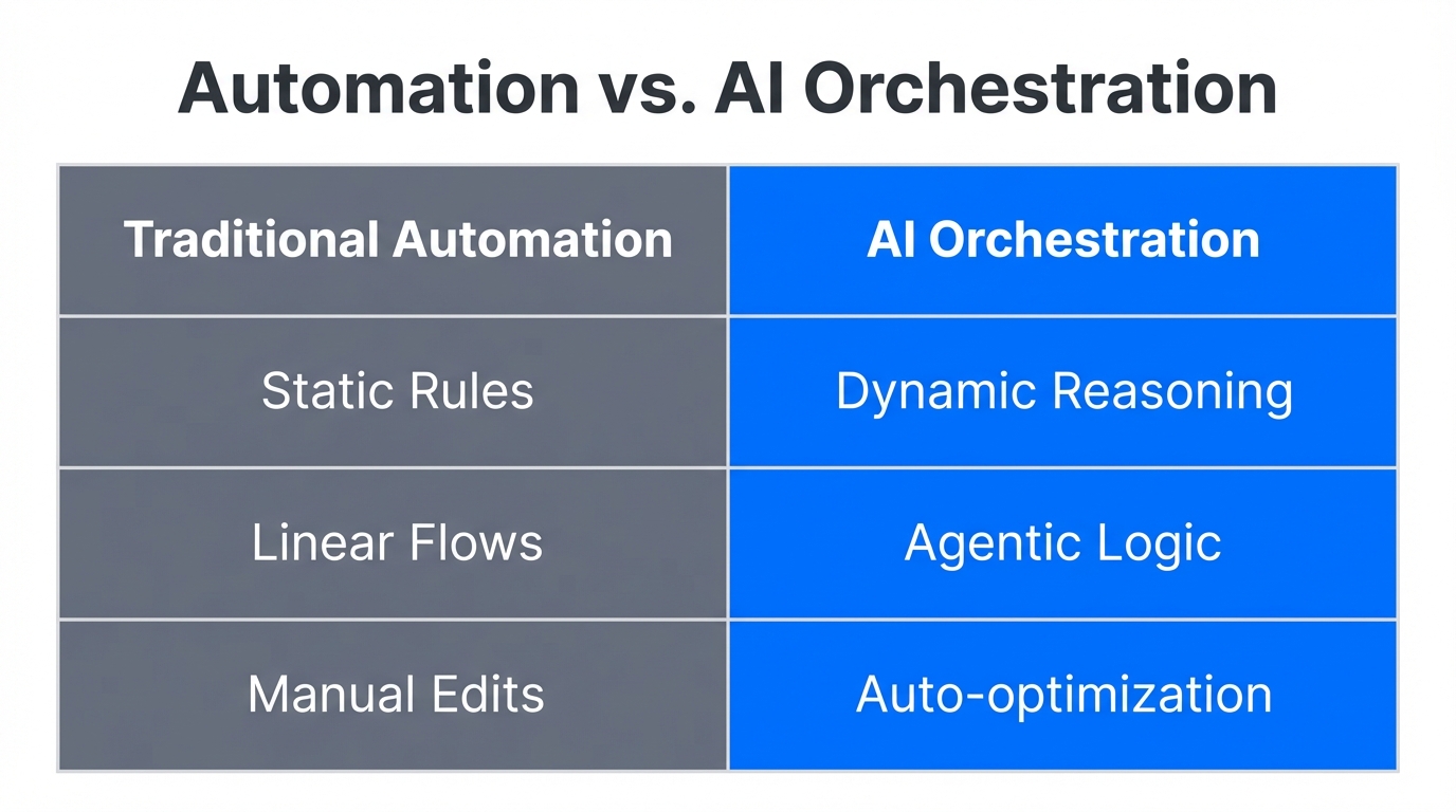 Comparison of traditional marketing automation versus modern AI orchestration.