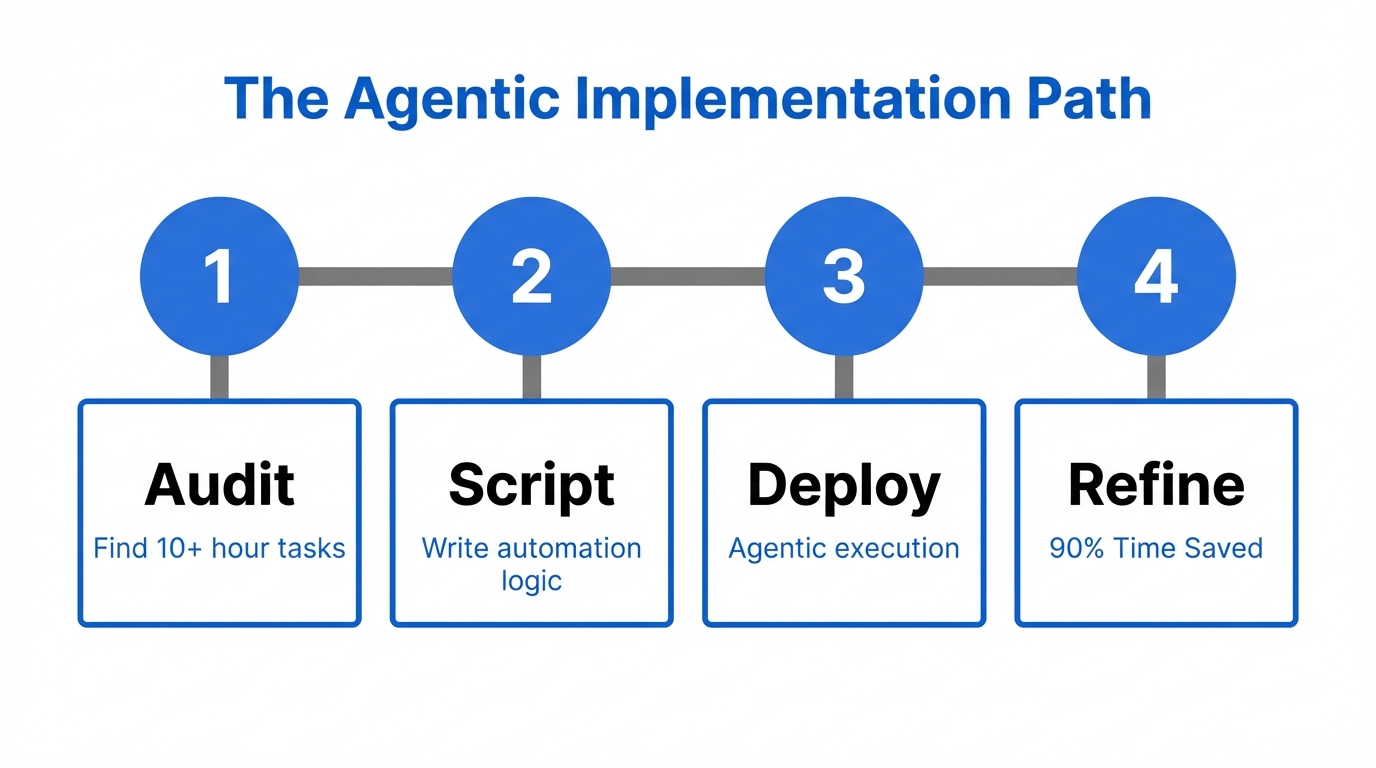 Step-by-step framework for transitioning to an agentic marketing model.