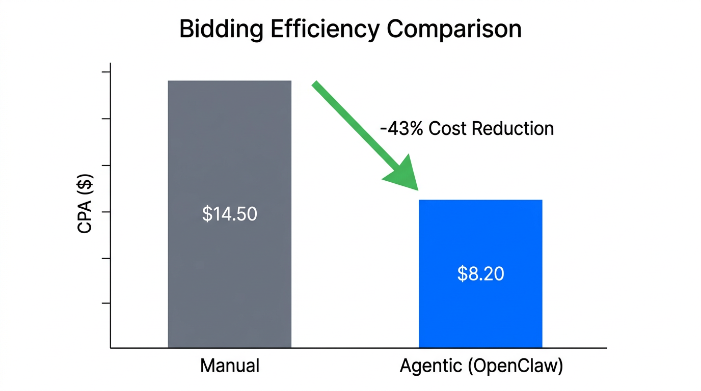 Case study data showing a 43% reduction in cost-per-acquisition.