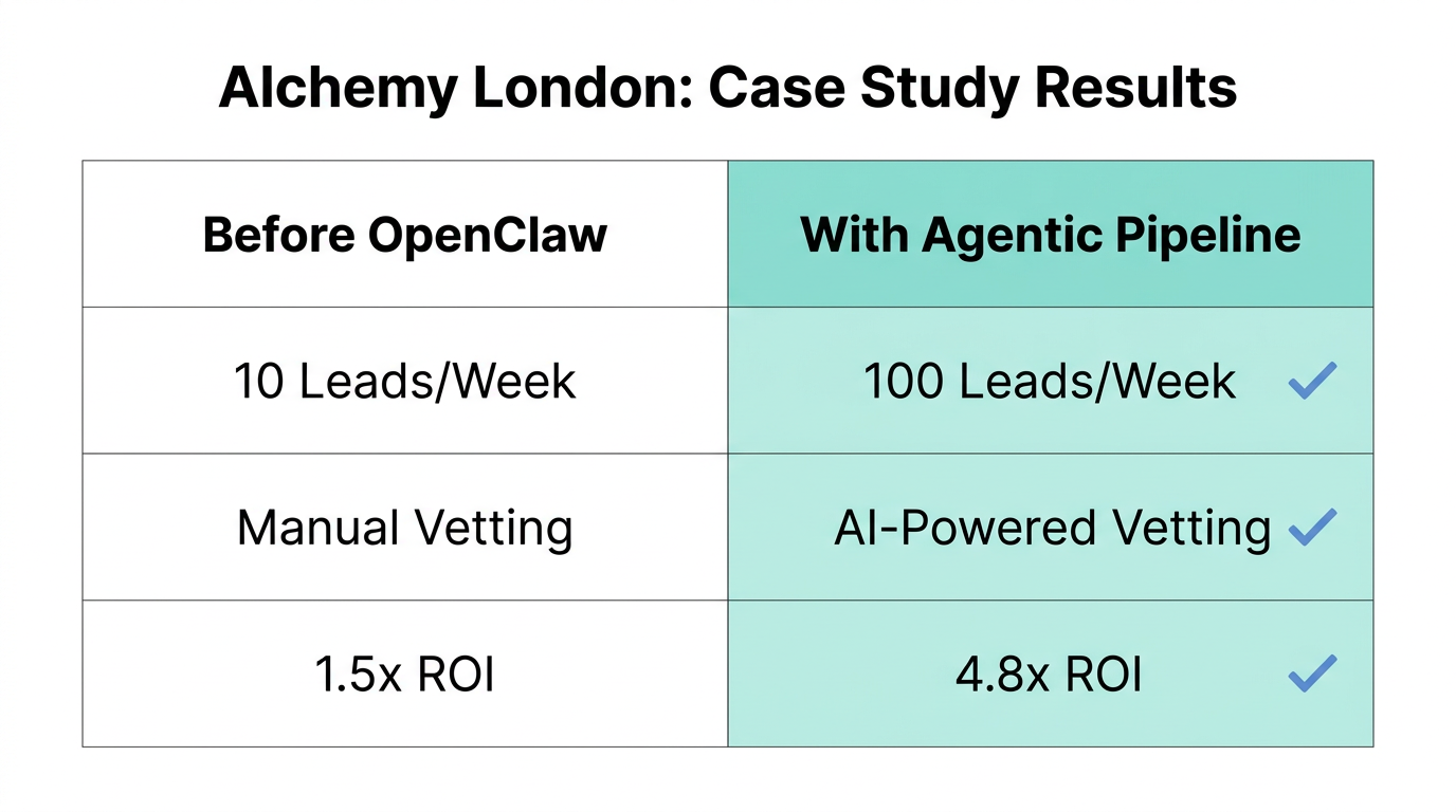 Key performance metrics from the Alchemy London agentic implementation.