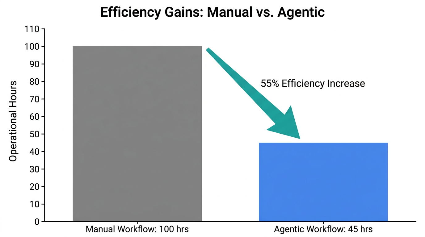 Comparison of weekly operational hours showing 55% efficiency gains with automation.