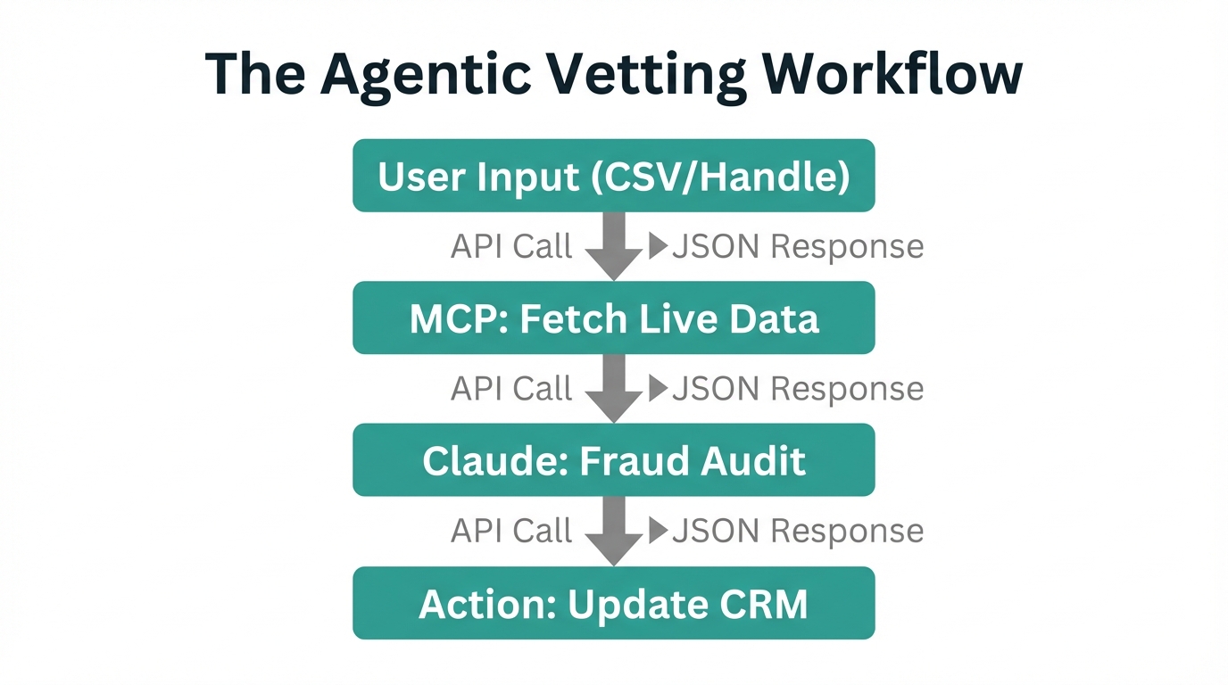 The automated step-by-step workflow for vetting creators using Action AI.