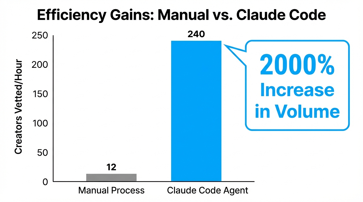 Bar chart illustrating the 20x efficiency increase using agentic workflows.