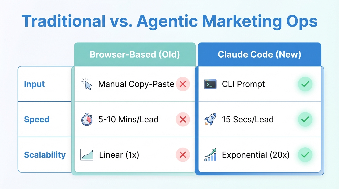 Comparison of manual browser workflows versus terminal-based agentic operations.
