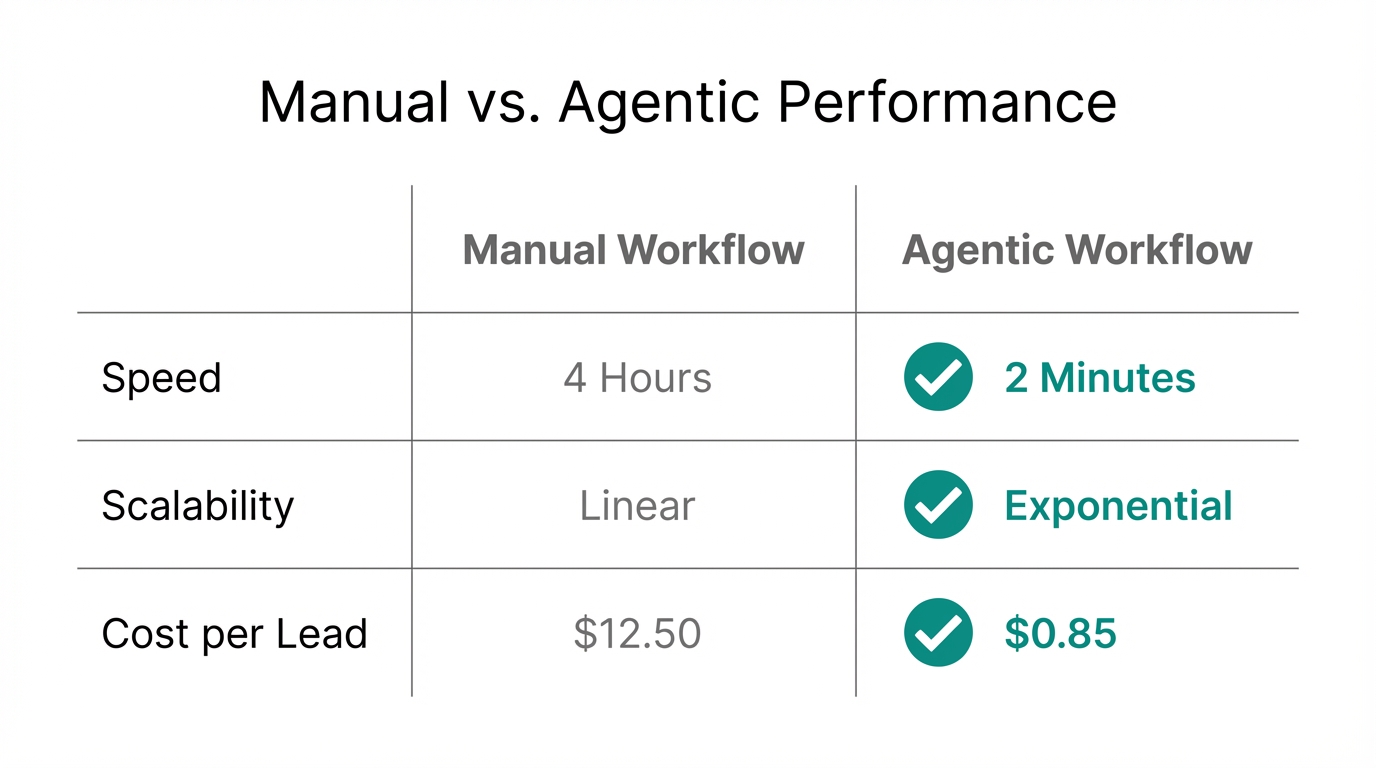 Performance comparison between traditional manual marketing and agentic workflows.