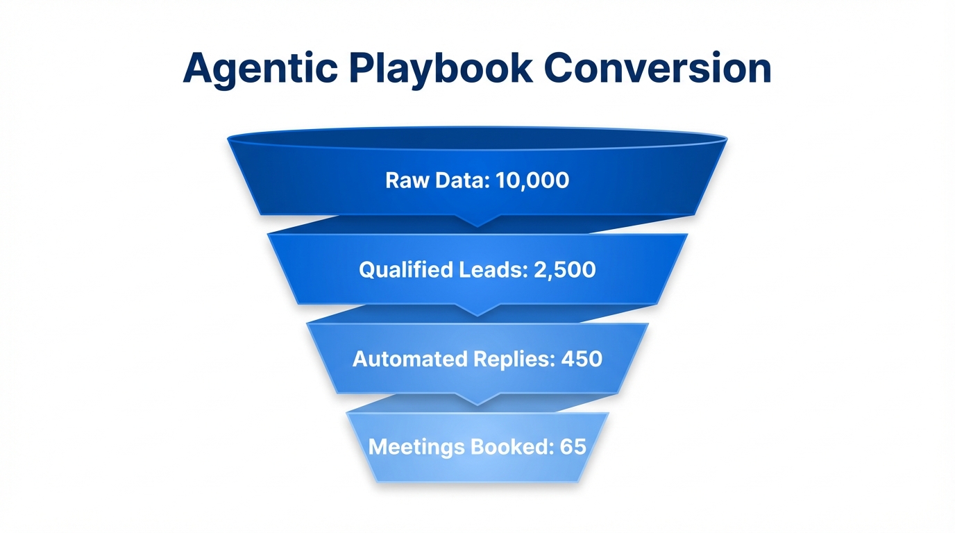 Conversion funnel showing lead volume through an agentic marketing playbook.