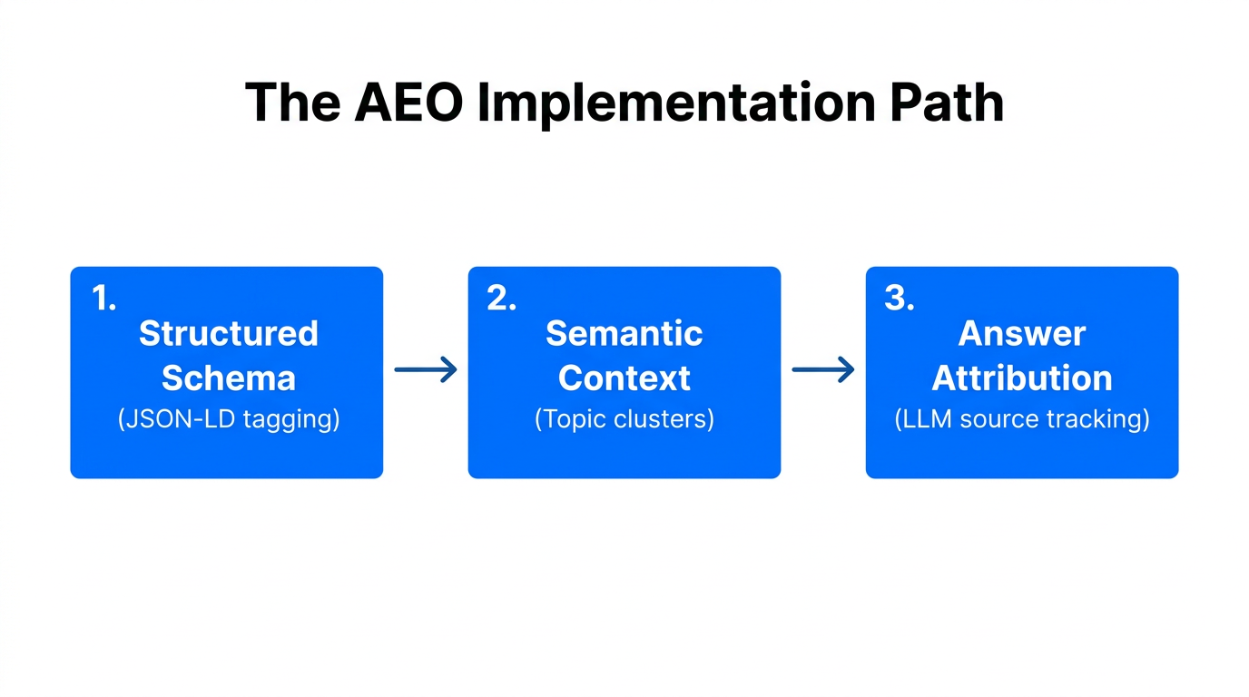 Three-step process for optimizing content for Answer Engine Optimization (AEO).