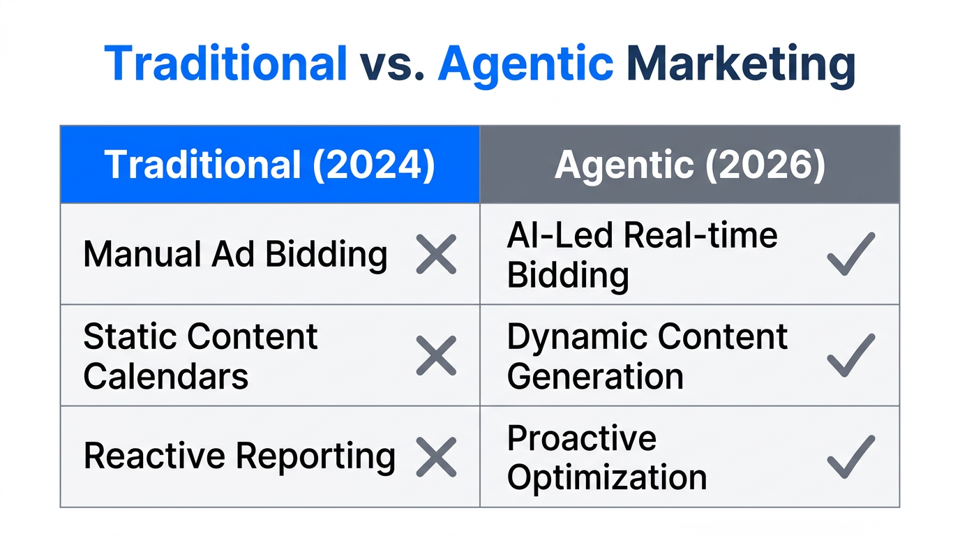 Comparison of manual marketing execution versus AI-orchestrated agentic workflows.