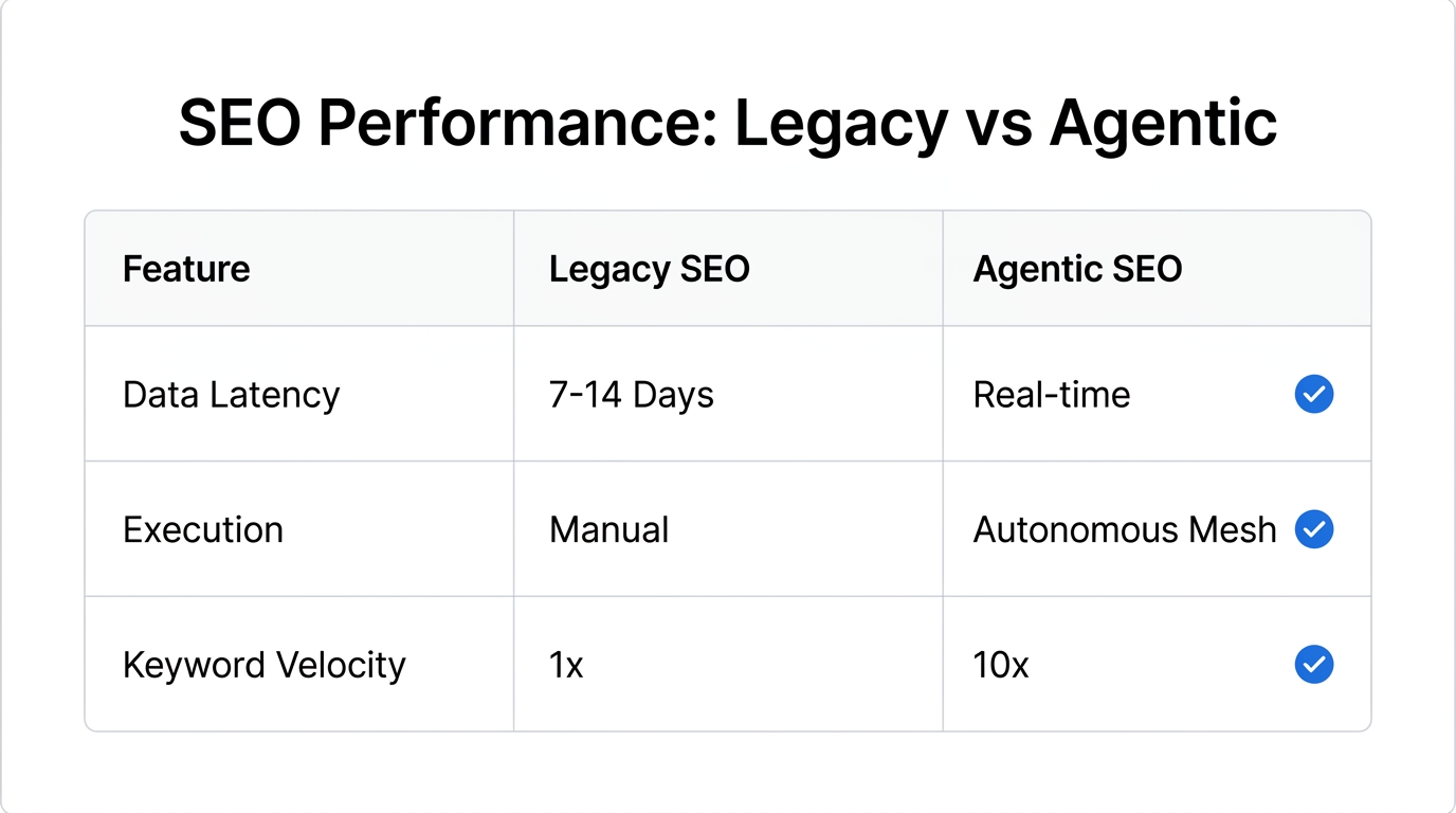 Efficiency comparison between manual SEO workflows and AI agent mesh networks.