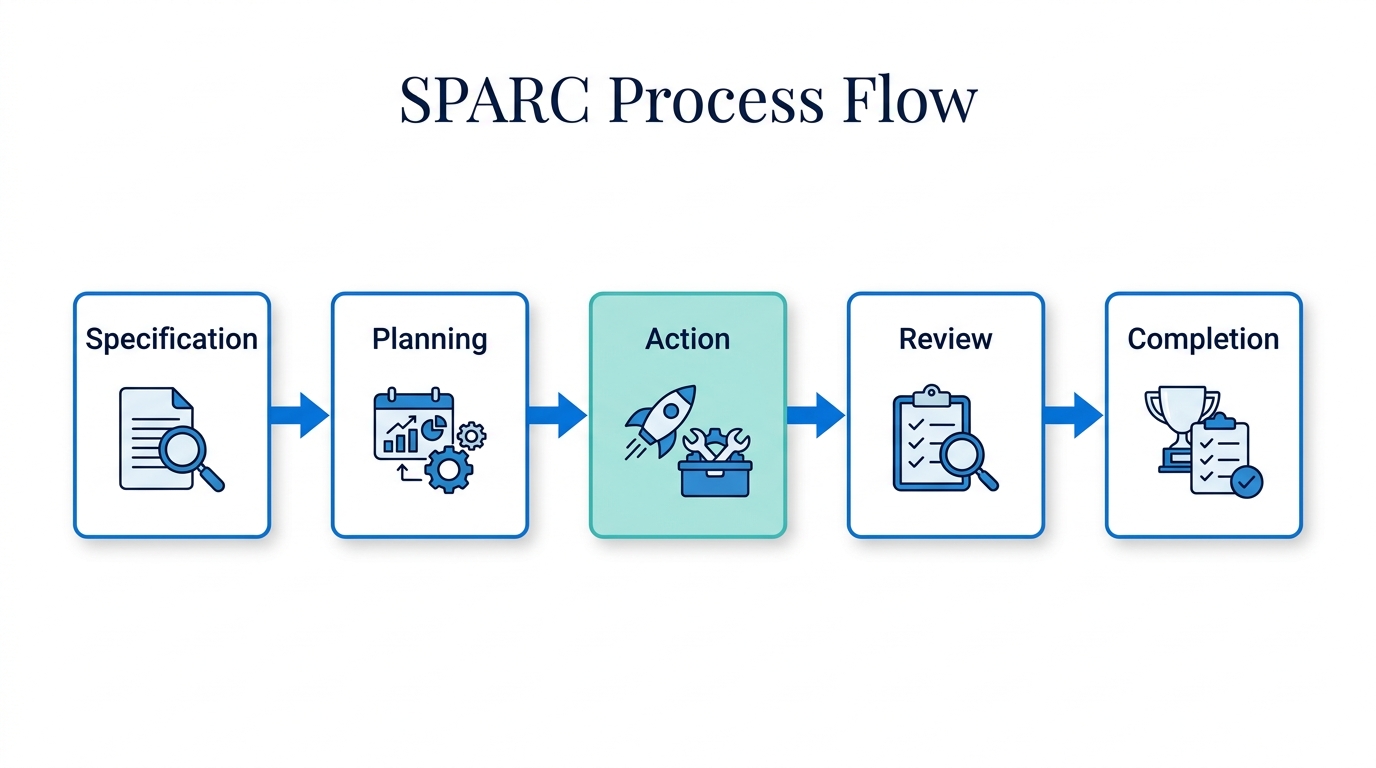 The five-stage SPARC methodology used by Claude AI agents.