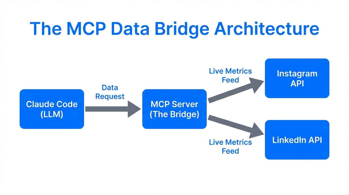 Architecture of MCP connecting Claude Code to live social APIs