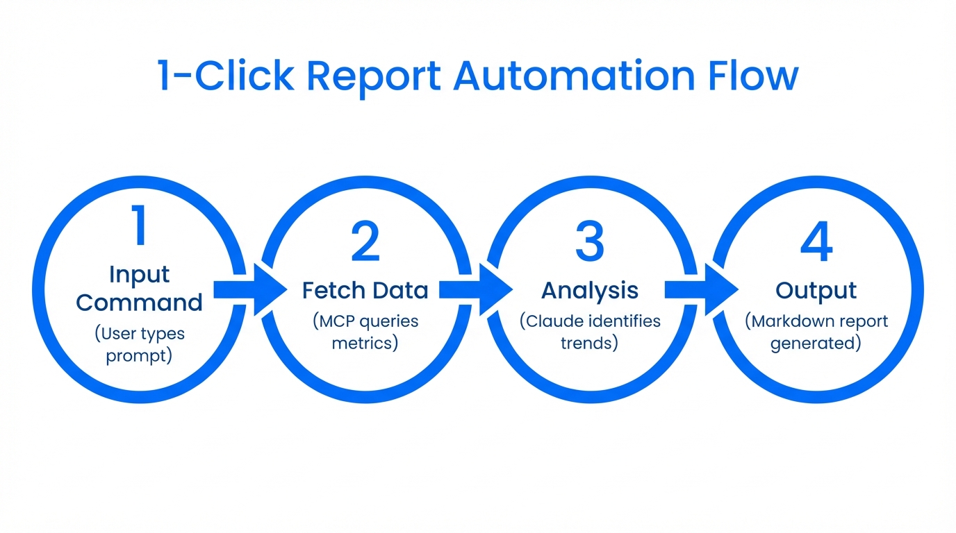 Four-step process for generating automated social media reports
