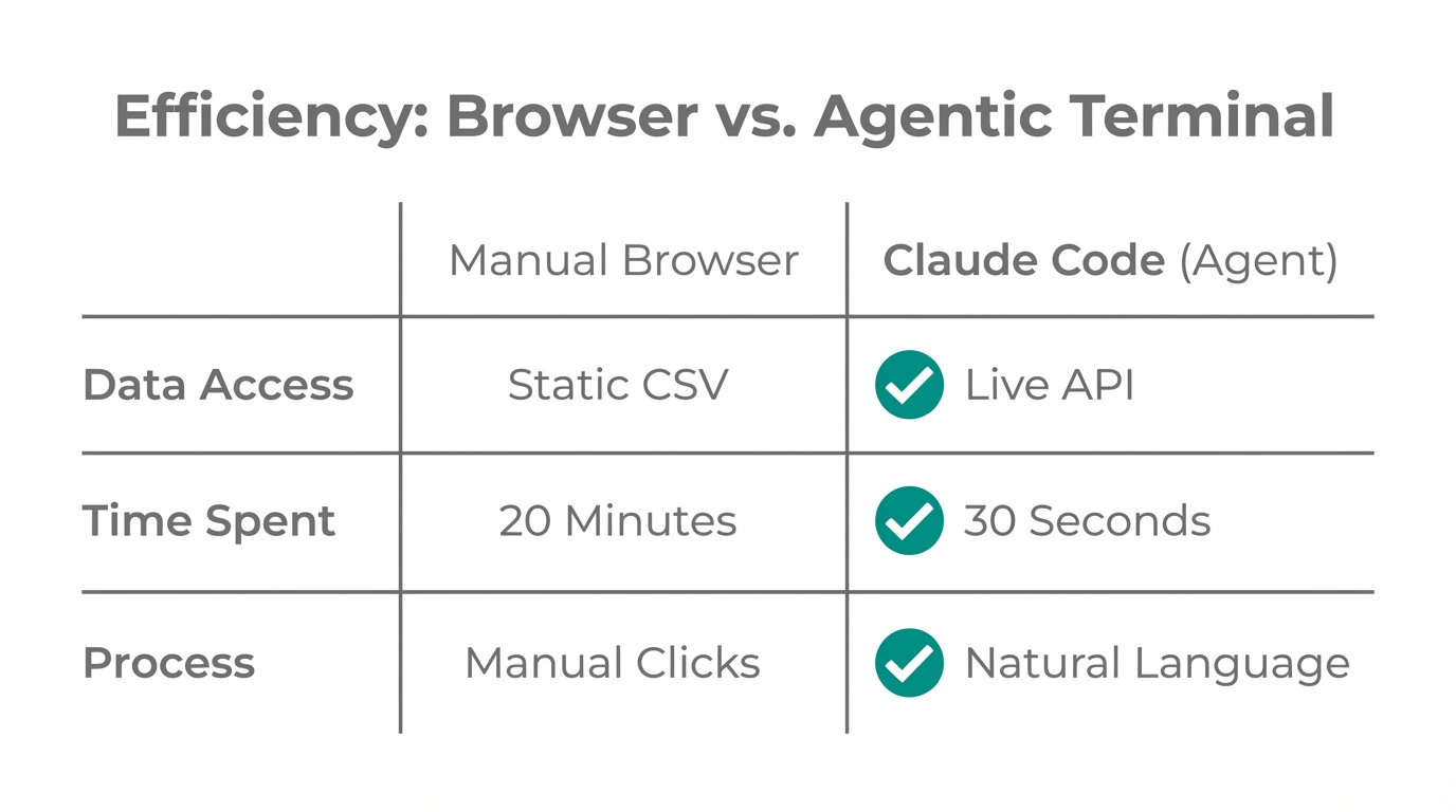 Comparison of manual data export versus automated agentic queries