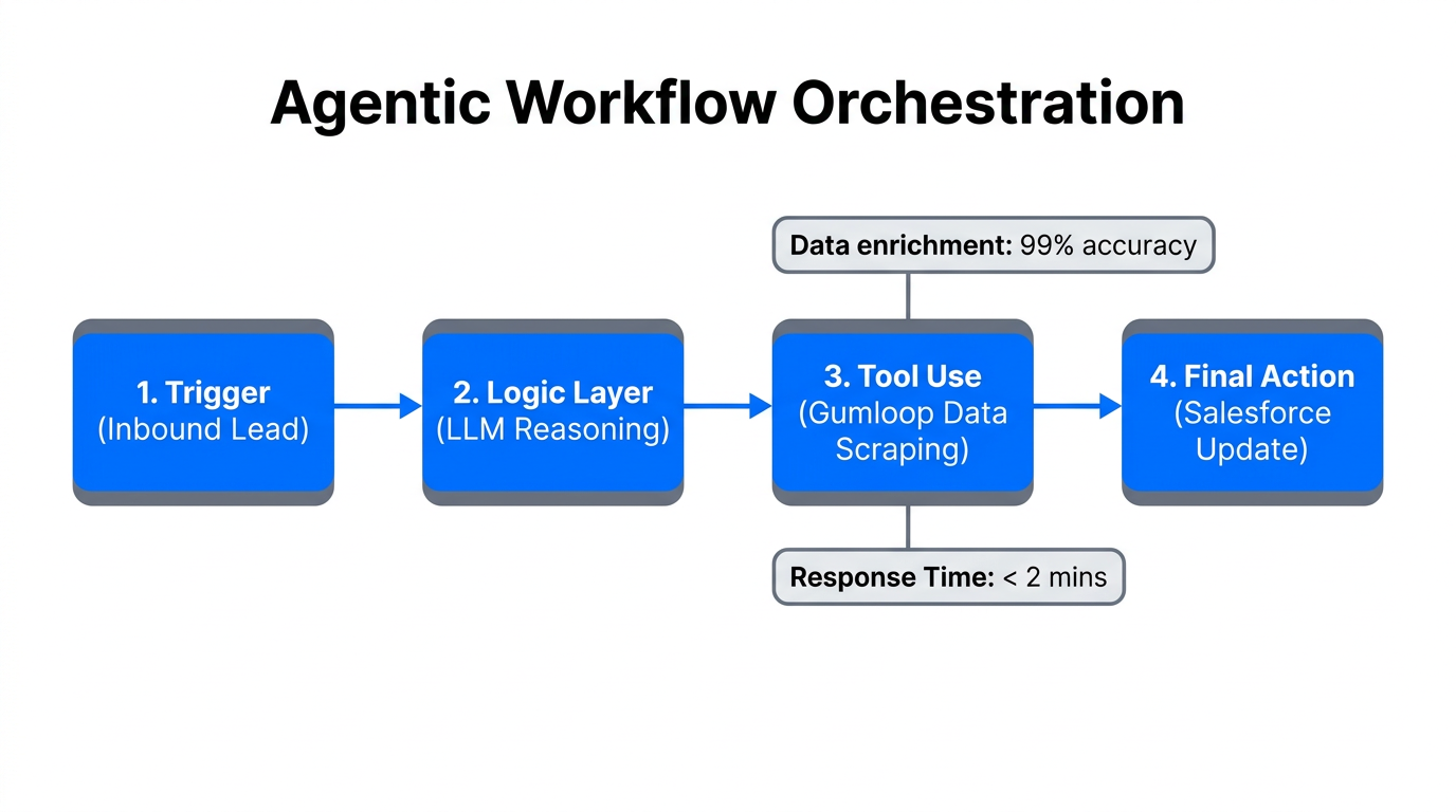 A flowchart showing the transition from simple prompts to complex orchestration.