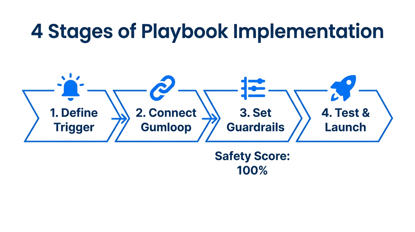 Four-step process for deploying an automated marketing playbook in 2026.