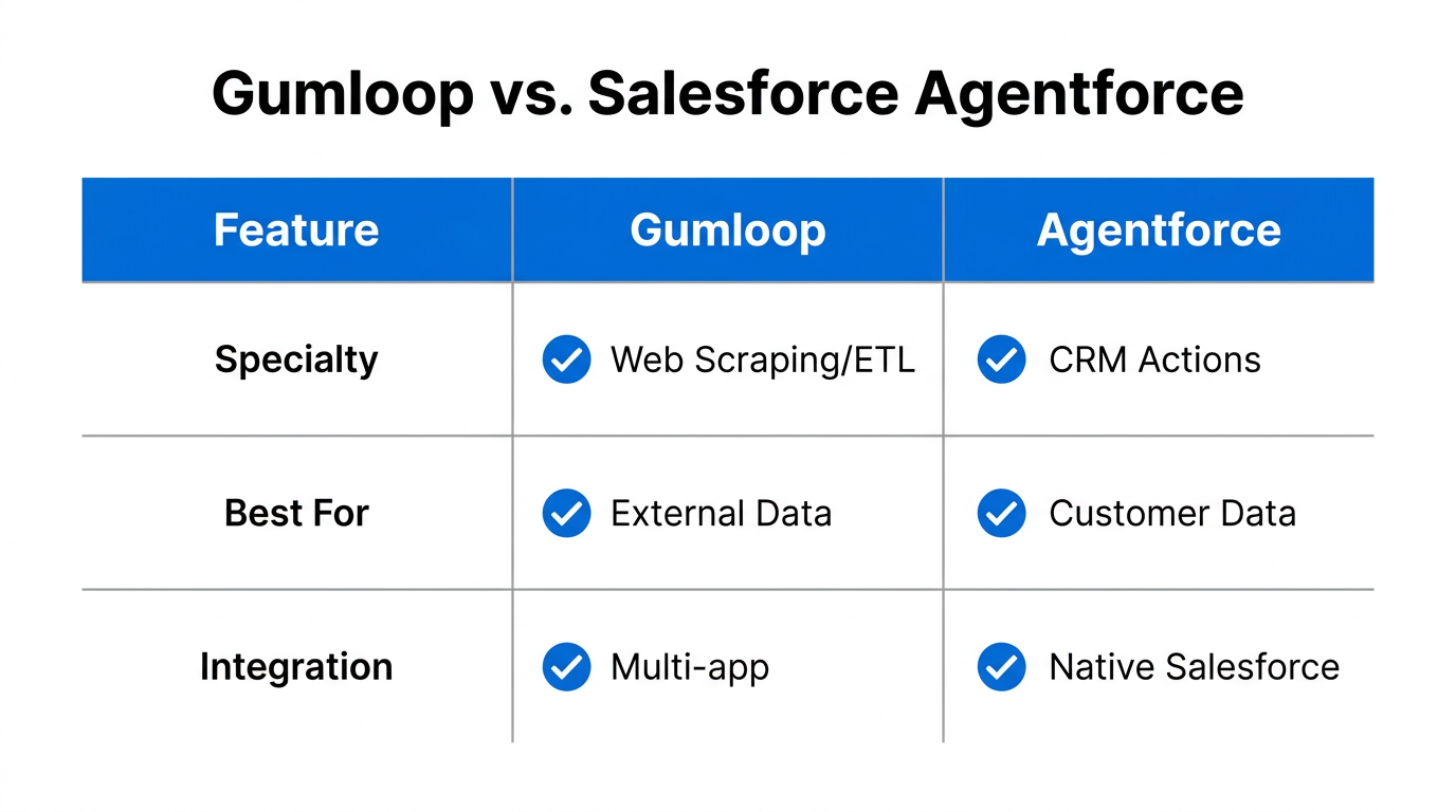 Comparison table outlining the distinct roles of Gumloop and Agentforce.