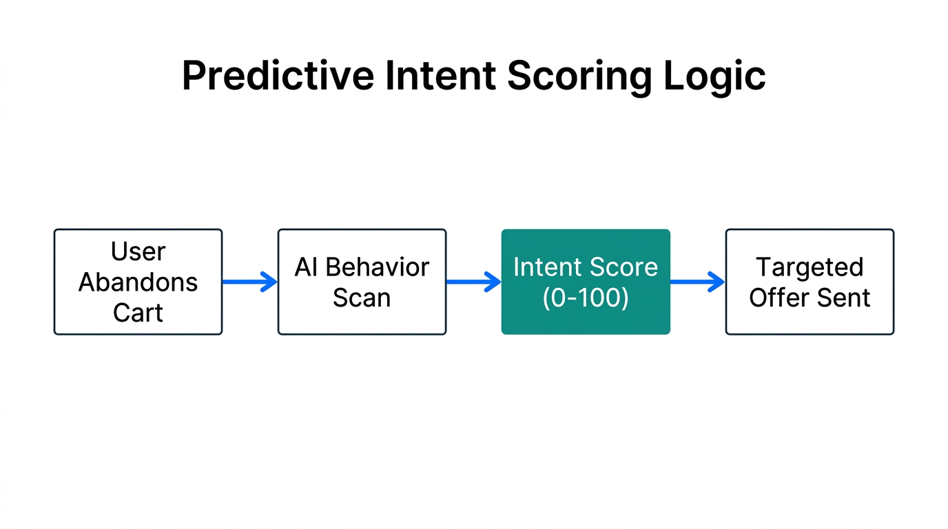 The automated workflow for calculating predictive intent scores.