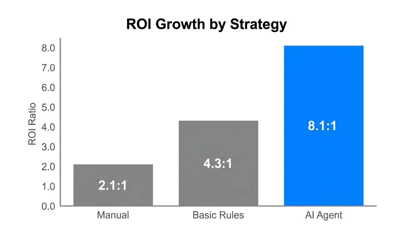 Performance data showing the 8:1 ROI benchmark for AI agents.