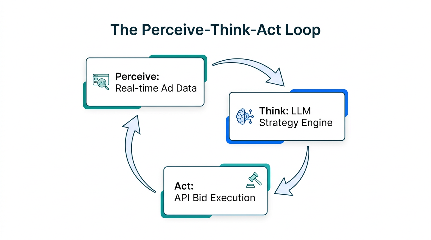 The continuous Perceive-Think-Act loop driving autonomous bidding decisions.