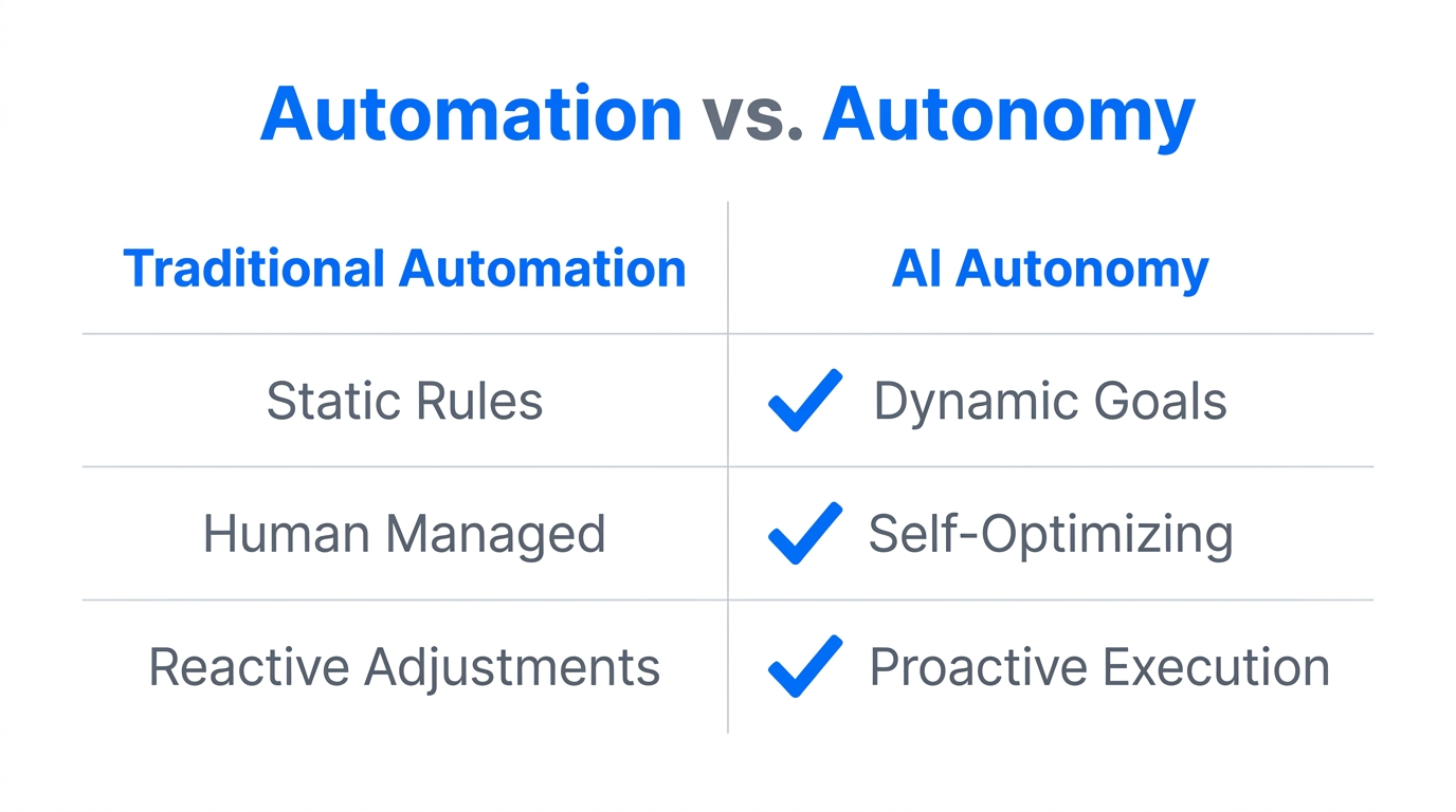 A comparison table showing the evolution from automation to autonomy.
