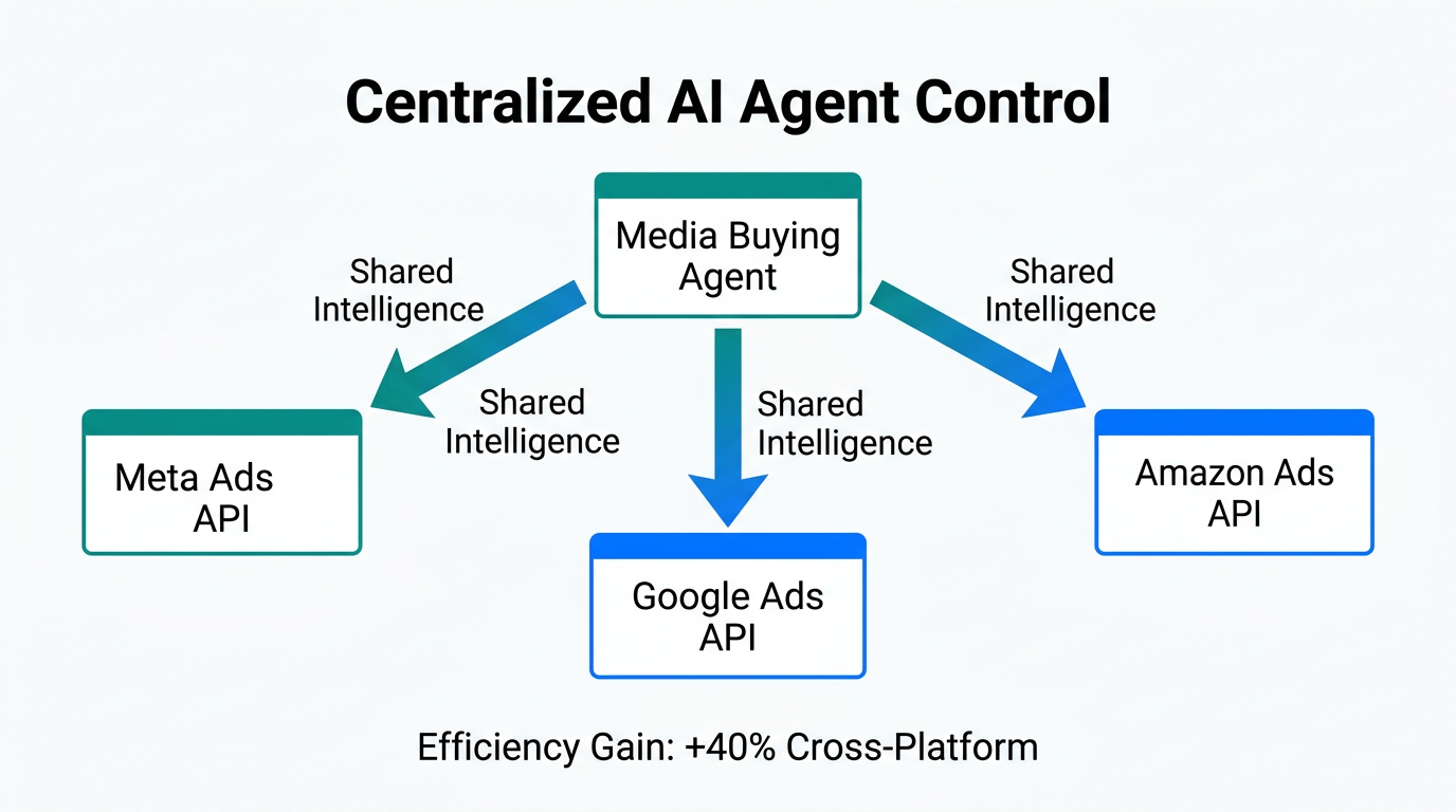 Centralized AI agent managing multiple ad platforms simultaneously.