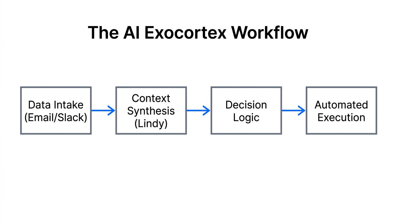 Workflow diagram showing how the AI Exocortex processes business data.