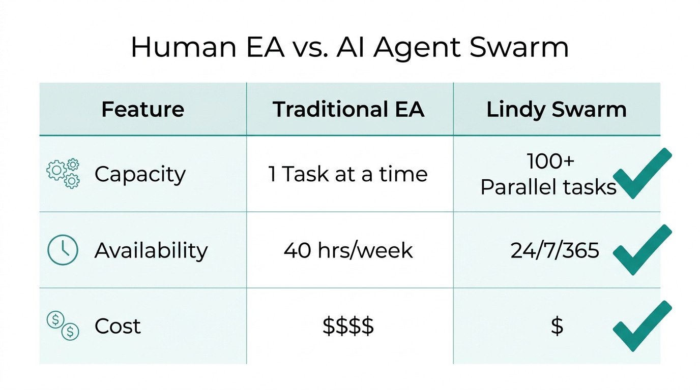 Comparison of scalability and cost between human assistants and AI swarms.