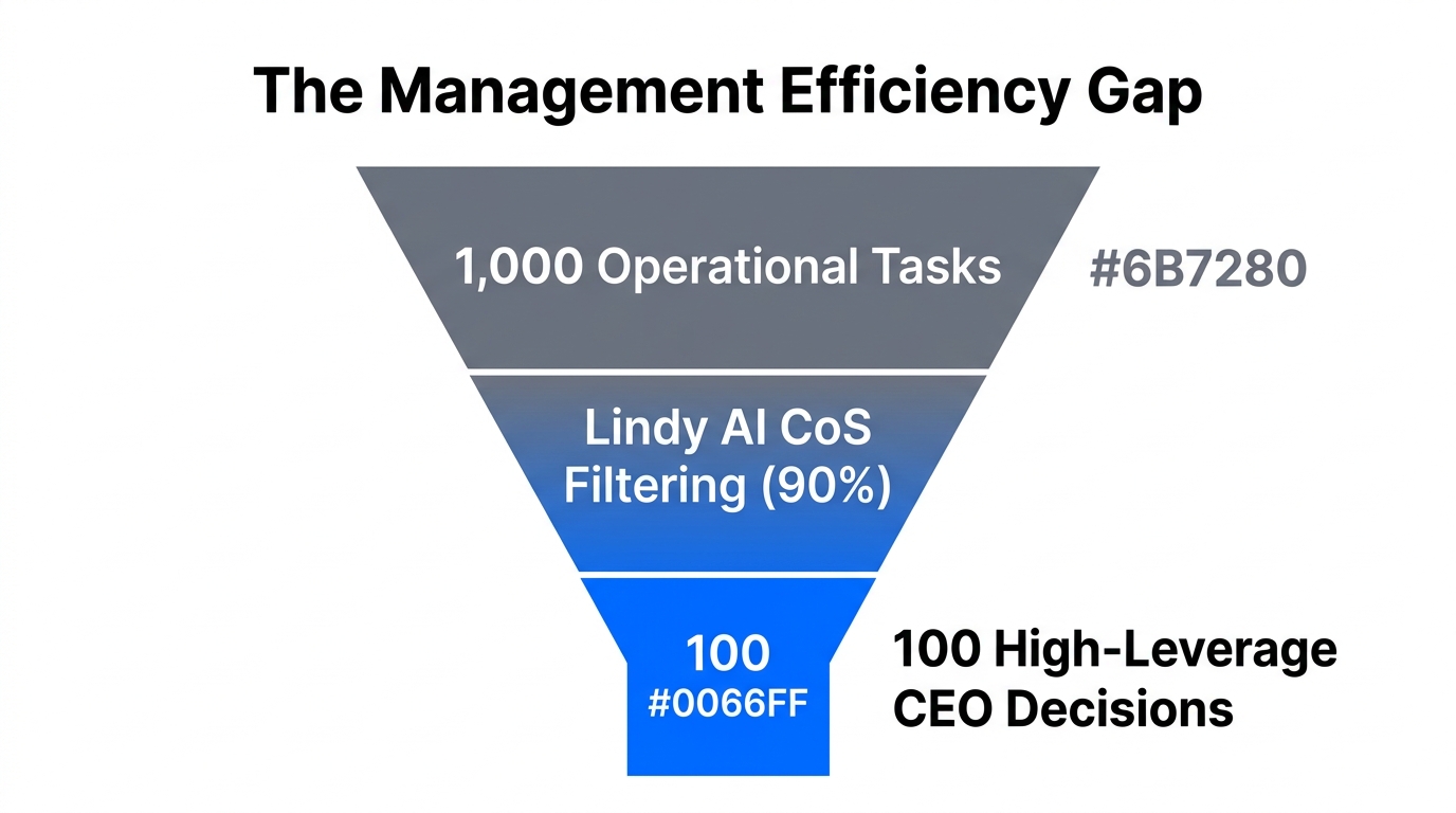 Funnel showing how an AI CoS filters operations for executive focus.