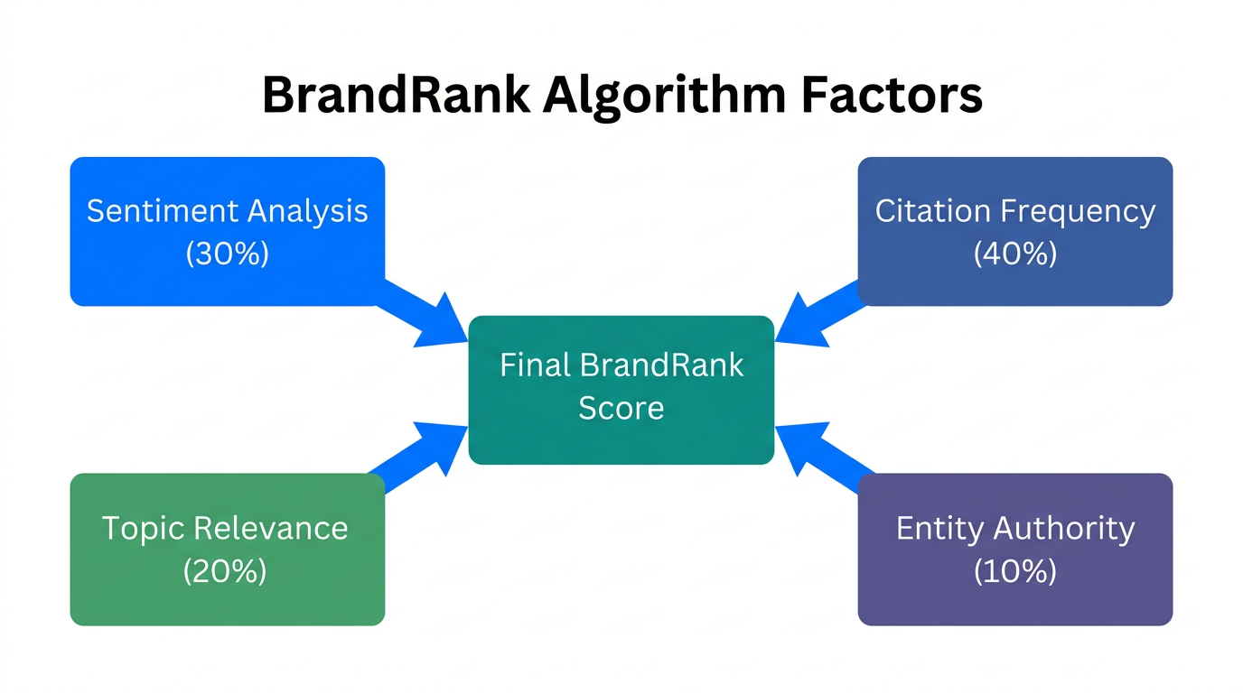The four primary weighting factors used to calculate LLM BrandRank.