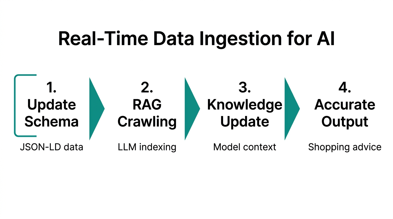 Workflow showing how real-time schema data reaches AI shopping assistants.
