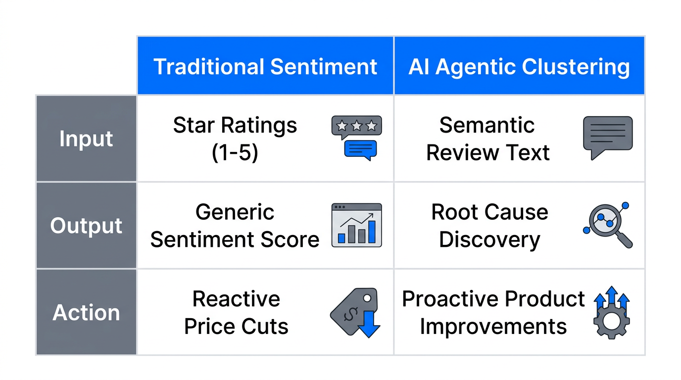 Comparison between legacy sentiment metrics and advanced AI root cause discovery.