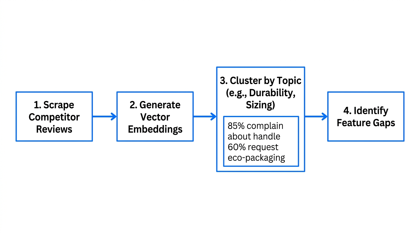 The four-step process for extracting strategic market gaps from competitor reviews.