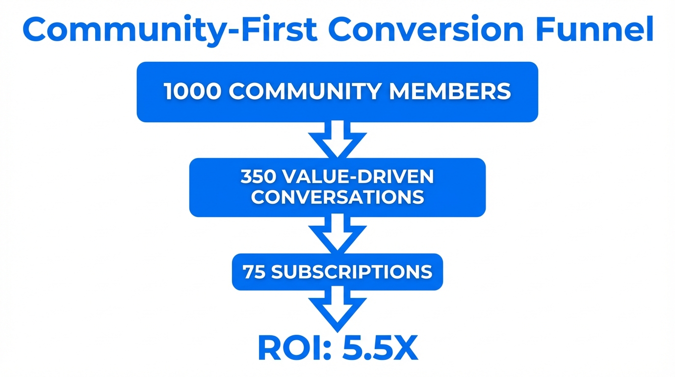 Customer acquisition funnel focusing on genuine community interaction.