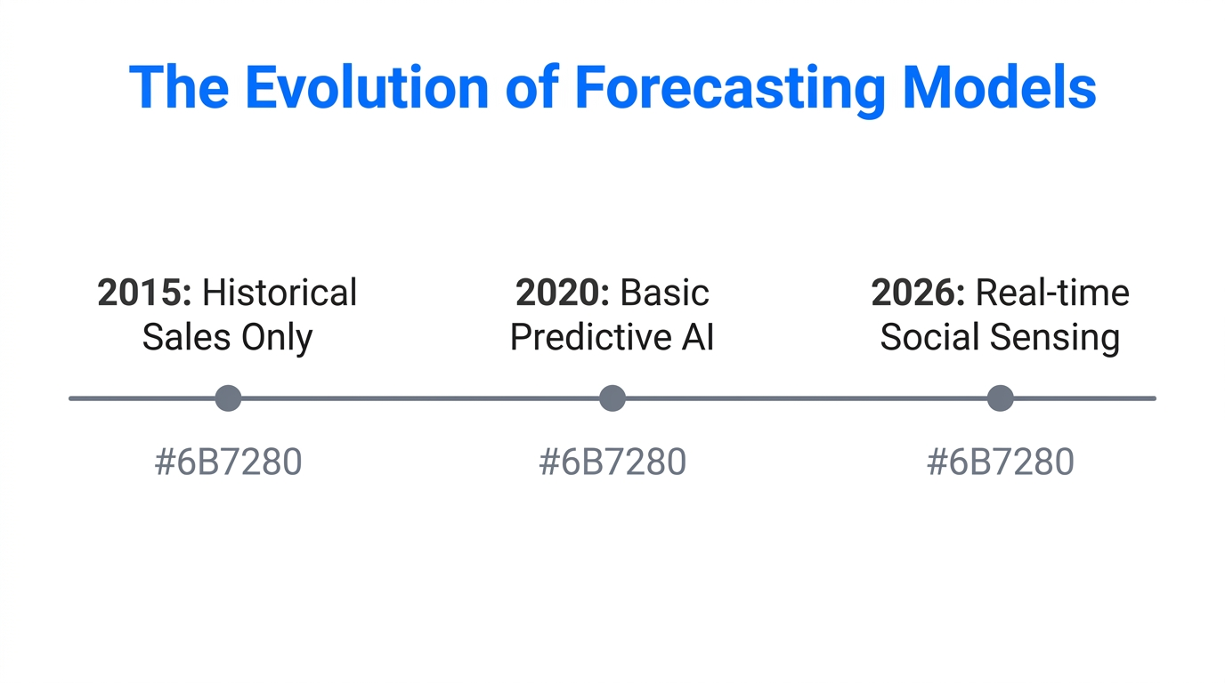 The transition from historical sales data to real-time demand sensing.